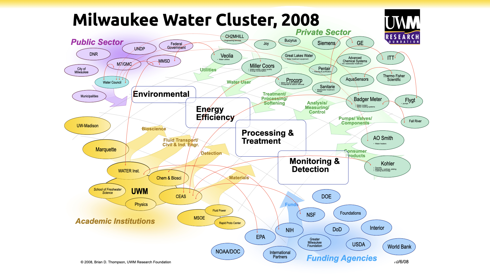 2008: Global Water Hub Launched