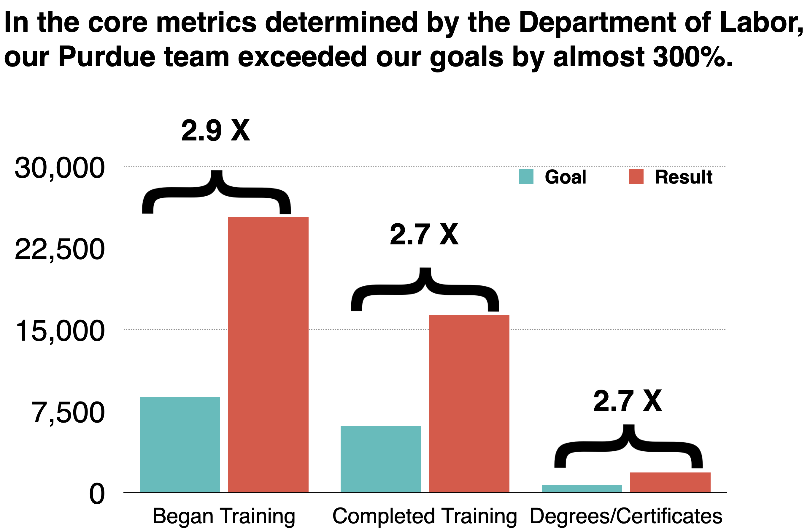 2005-2008: Purdue Demonstrated Power of Strategic Doing with Workforce Development Collaborations