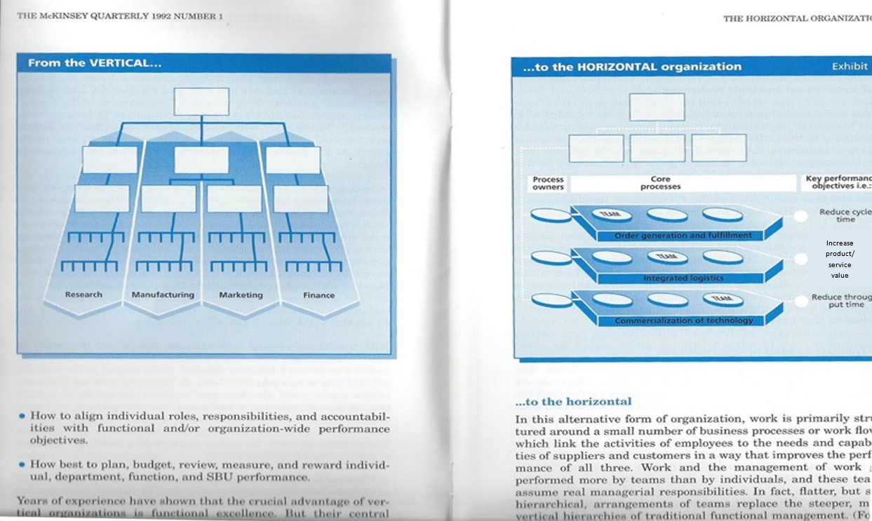 1992: Horizontal Organization